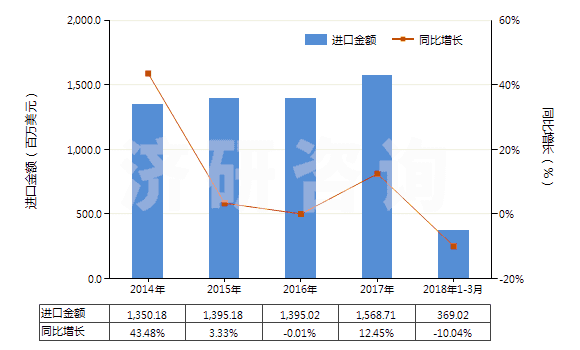 2014-2018年3月中國(guó)初級(jí)形狀乙烯-乙酸乙烯酯共聚物(HS39013000)進(jìn)口總額及增速統(tǒng)計(jì) 2014-2018年3月中國(guó)初級(jí)形狀乙烯-乙酸乙烯酯共聚物(HS39013000)進(jìn)口總額及增速統(tǒng)計(jì)